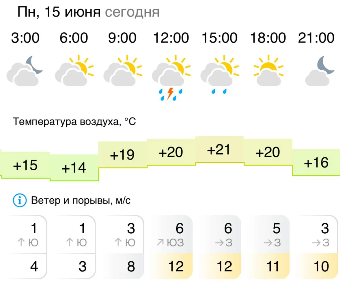 🇷🇺 Доброе утро, Грайворон!

🌤По данным синоптиков, сегодня, 15 июня ожидается облачная с прояснен