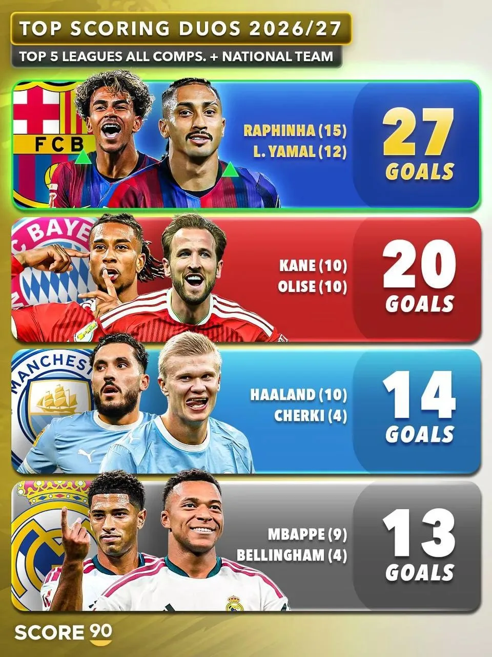 😮‍💨🔥 Ламин Ямаль и Рафинья — на сегодняшний день самая результативная пара в Европе ...