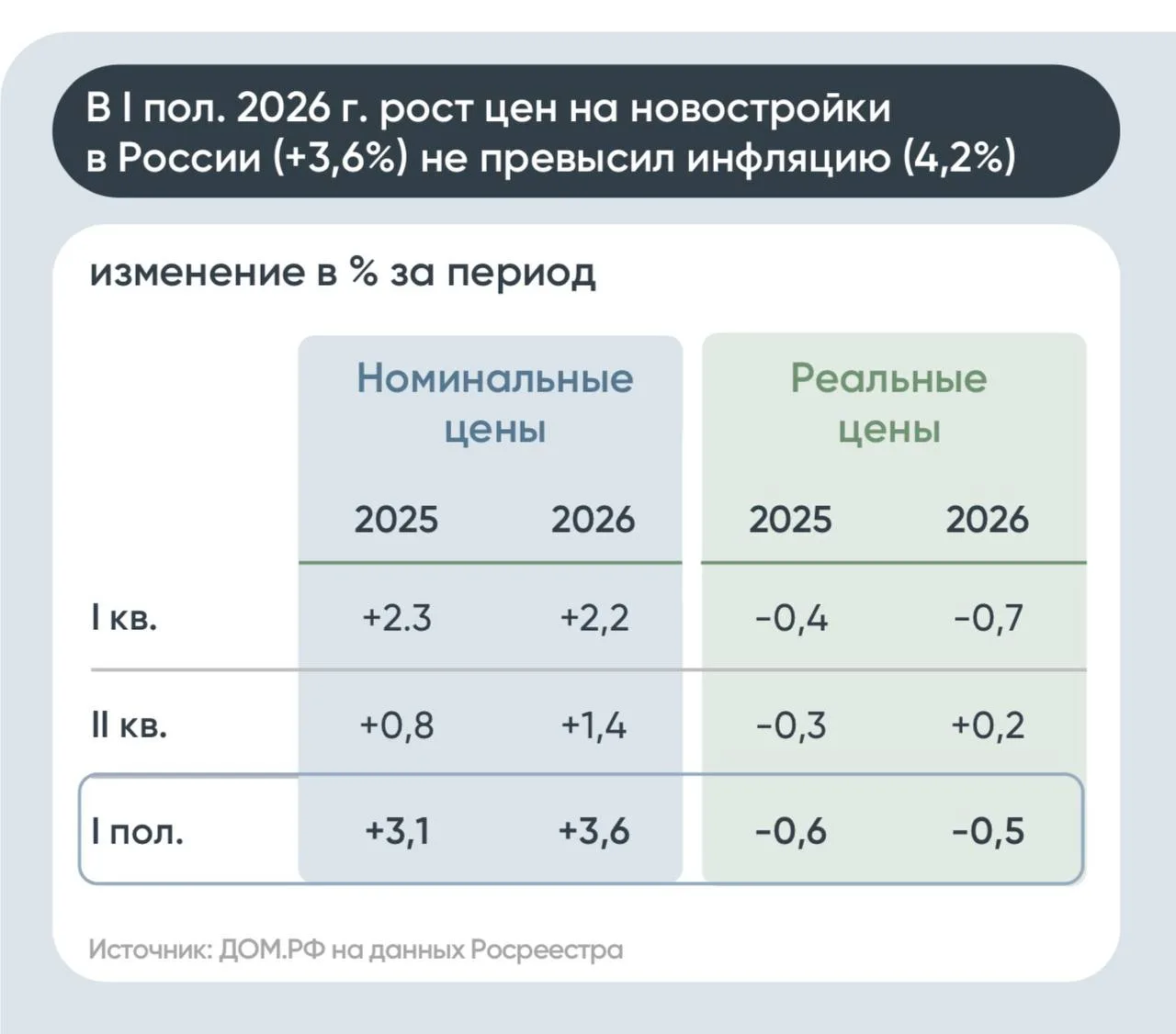 🤔По данным Дом,рф, жилье дешевеет. В среднем по больнице. С учетом инфляции…