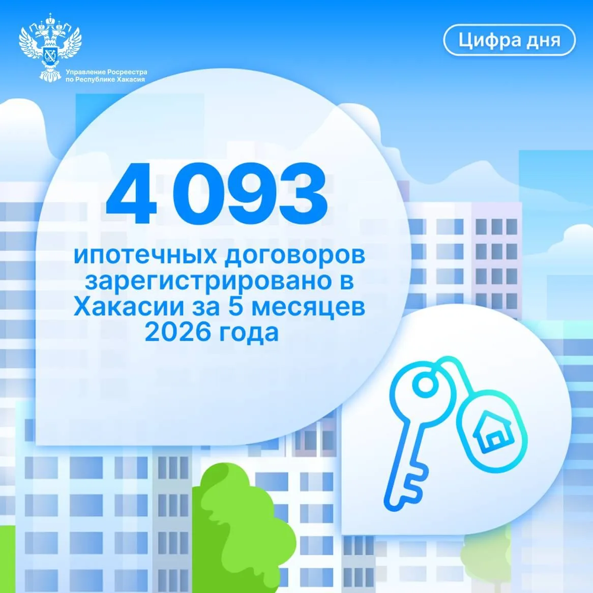📊Росреестр Хакасии зарегистрировал 4 093 ипотечных договора по состоянию на 1 июня. Это на 45% боль