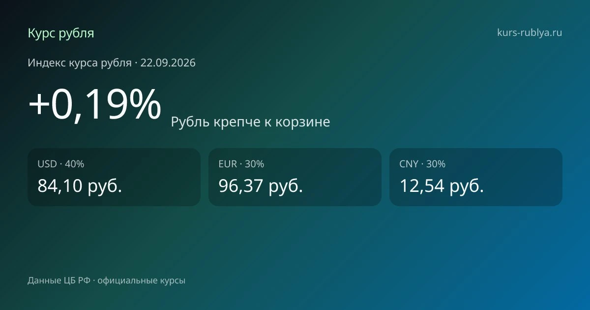 Курсы валют на 22.09.2026: