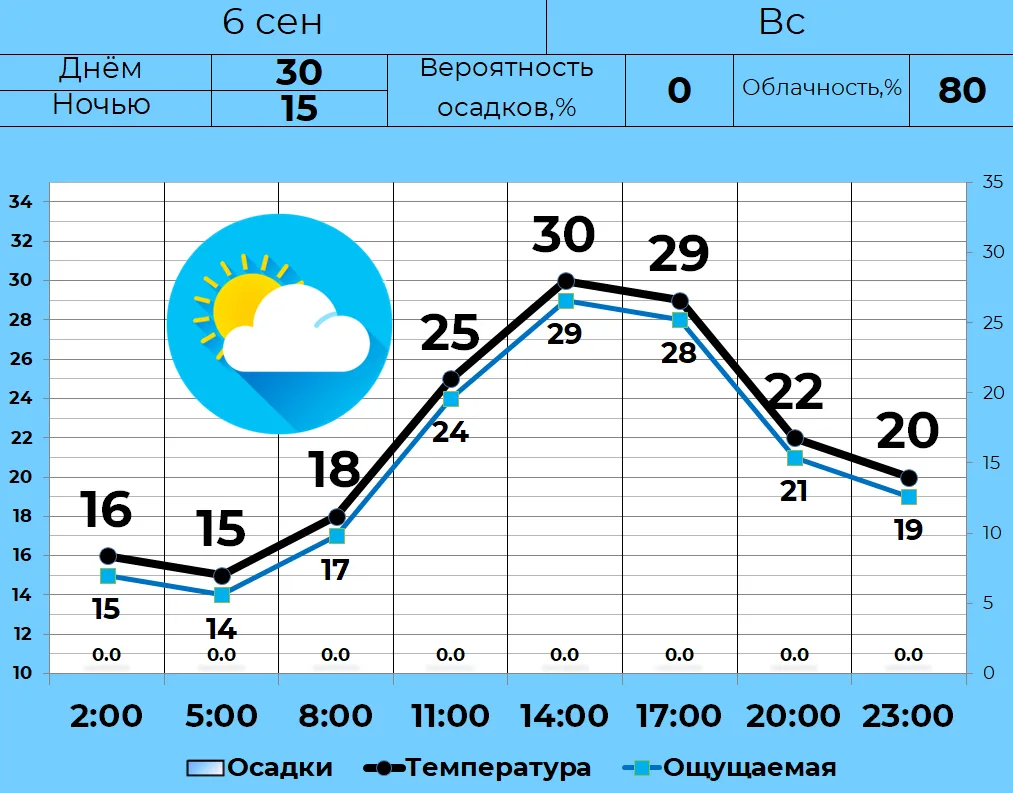 🌤 6 сентября в Кургане переменная облачность, без осадков. Днем +30, ночью и утром +15...