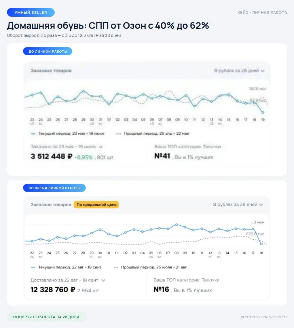 На FBS клик дороже, а карточка продвигается сложнее. Что с этим делать?