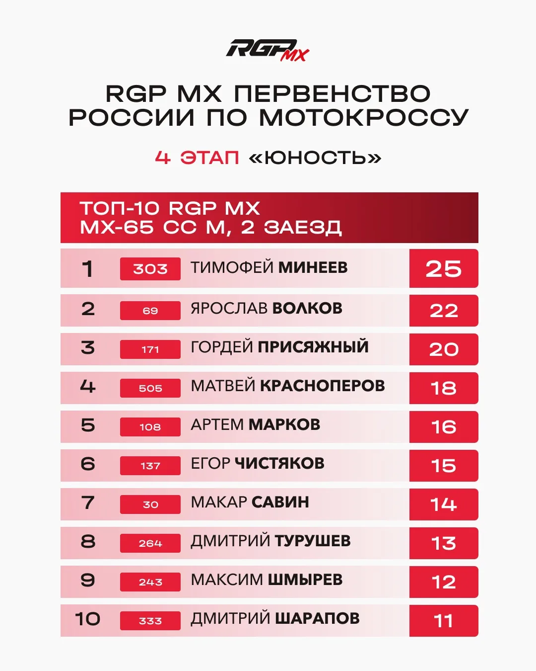 🔥ИТОГИ ВТОРОГО ЗАЕЗДА | 4-Й ЭТАП ПЕРВЕНСТВА РОССИИ ПО МОТОКРОССУ