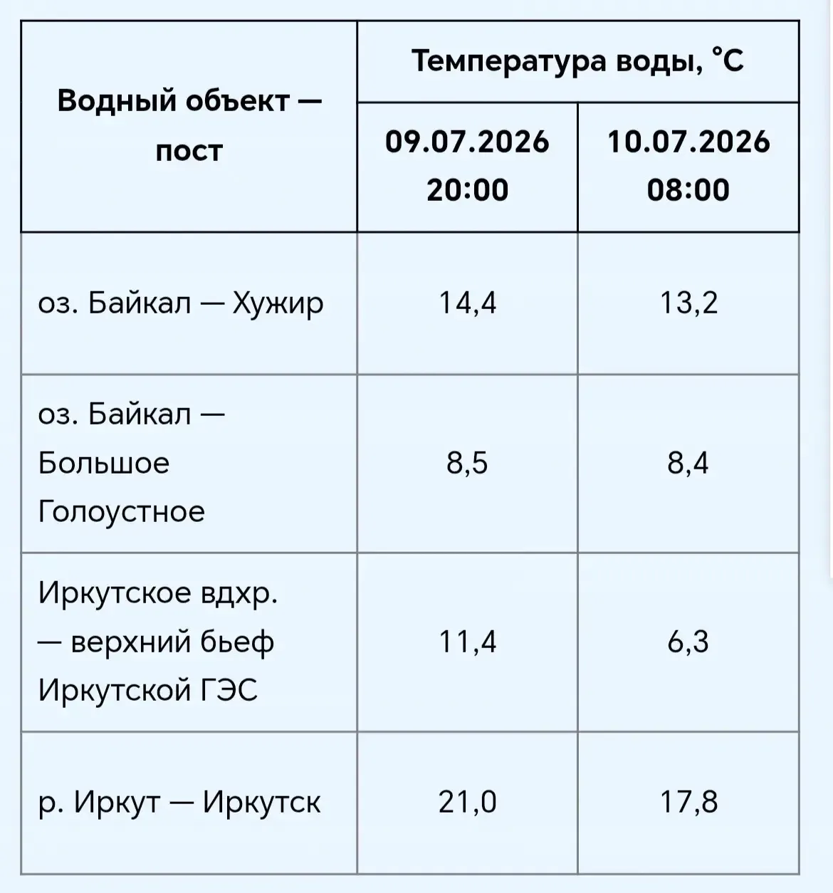 ⛵Температура воды 🌊