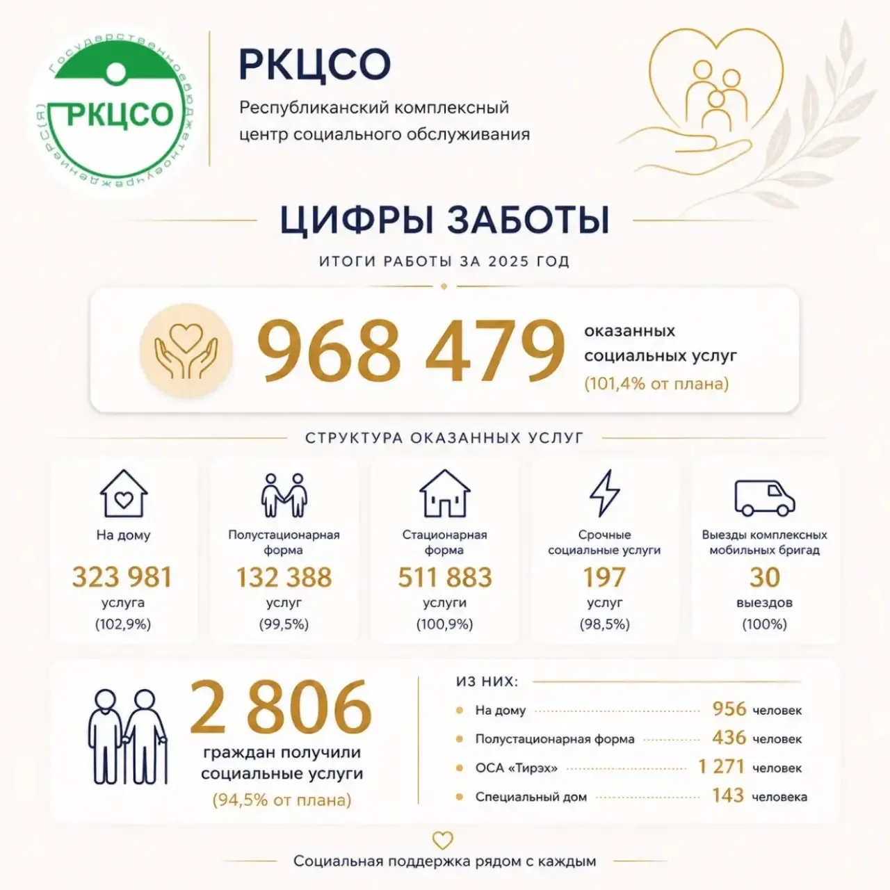 💙Забота - это не только тепло души, но и конкретные дела, которые можно измерить. 

Цифры заботы Ре
