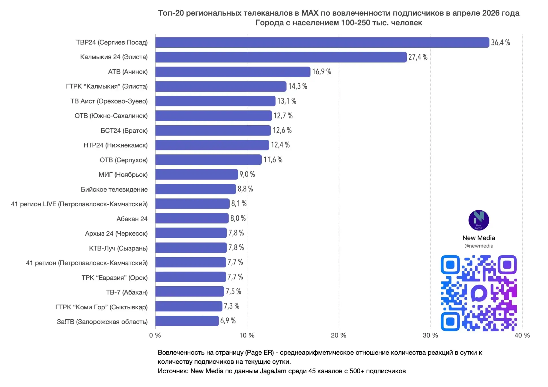 🔹«Архыз 24» вошёл в топ-3 по цитируемости среди региональных телеканалов в MAX.  ➖Так, в апреле инде