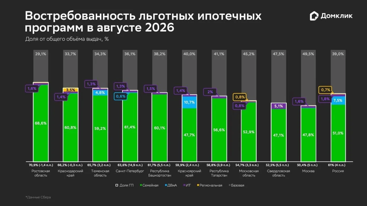 Какая ипотека была востребована в России в августе