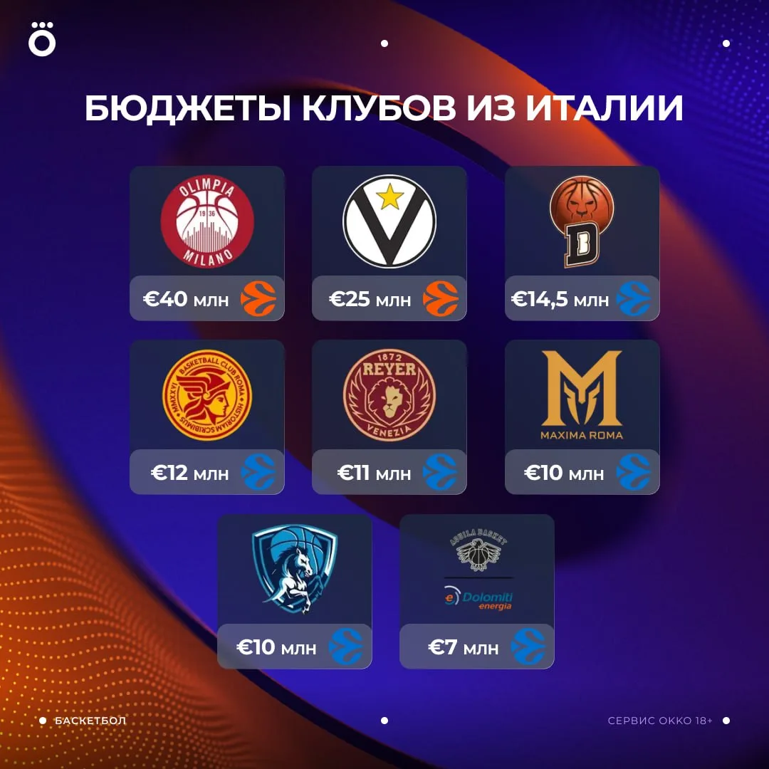 💶 Итальянское издание La Gazzetta dello Sport раскрыло бюджеты всех итальянских клубов...