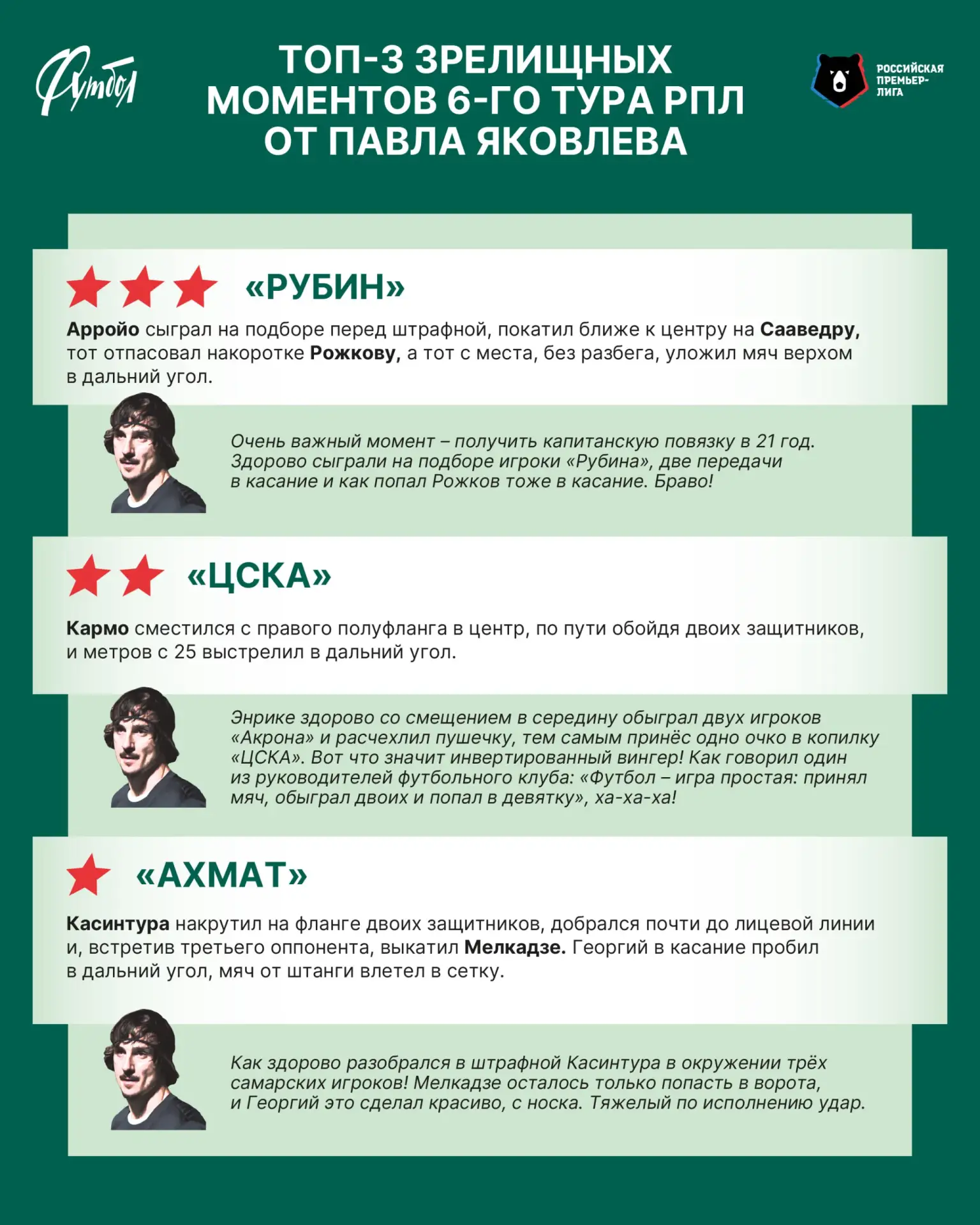 😊⚽️ Гол Рожкова – самый зрелищный в 6-м туре РПЛ по версии Павла Яковлева.