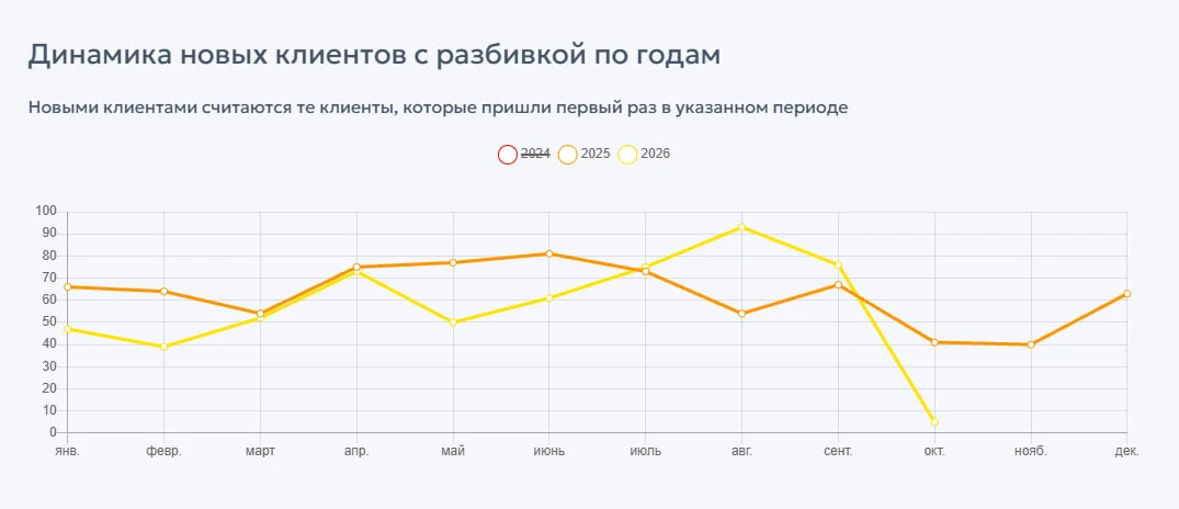 📈 Новых клиентов больше. Расходы на рекламу меньше.