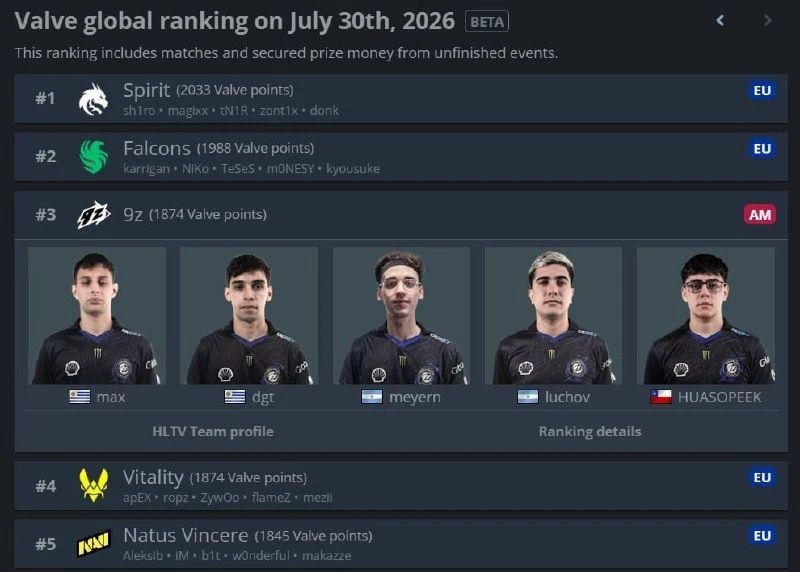 🇦🇷 9z > 🇫🇷 Vitality — по новому рейтингу Valve