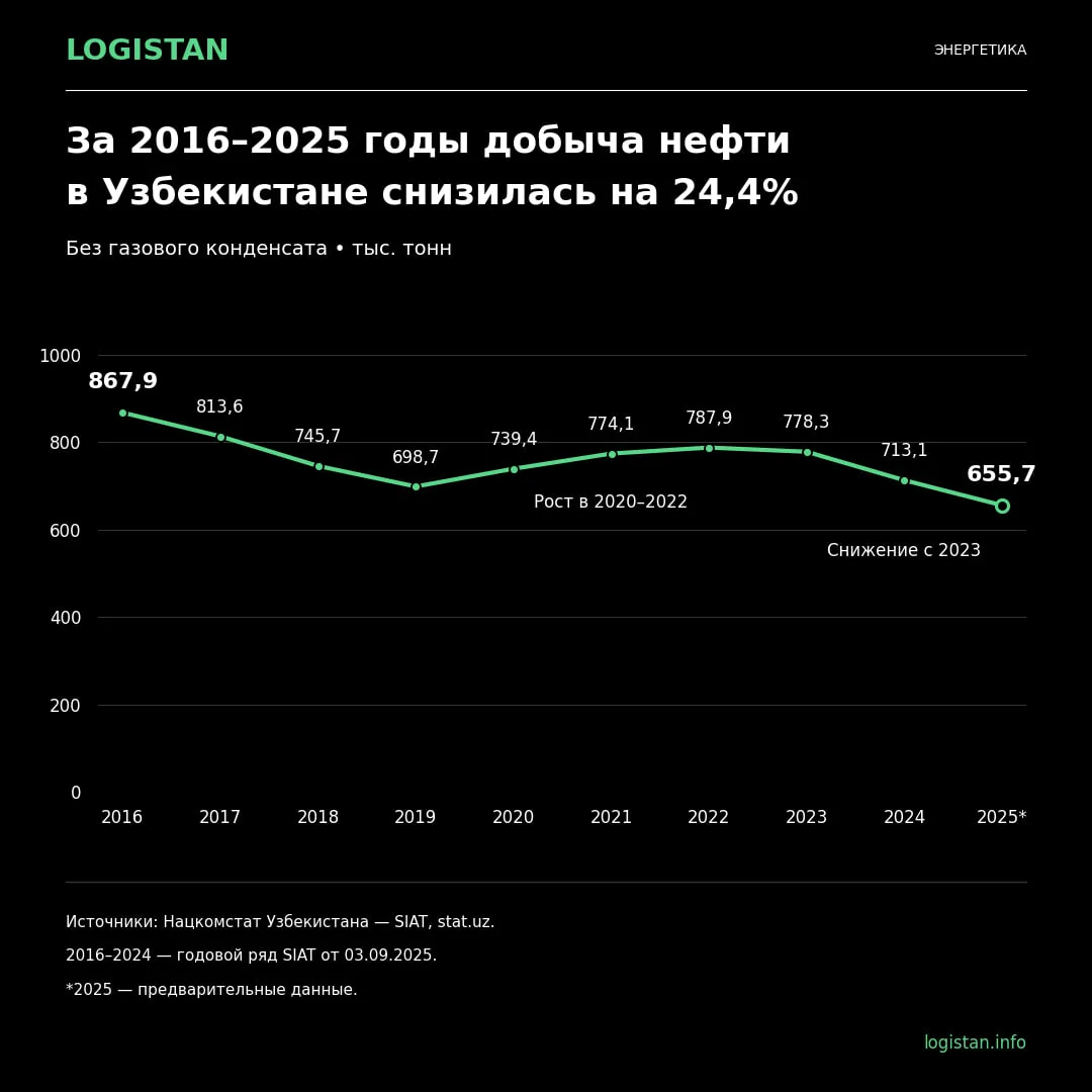 🇺🇿 Добычи нефти в Узбекистане за последние 10 лет