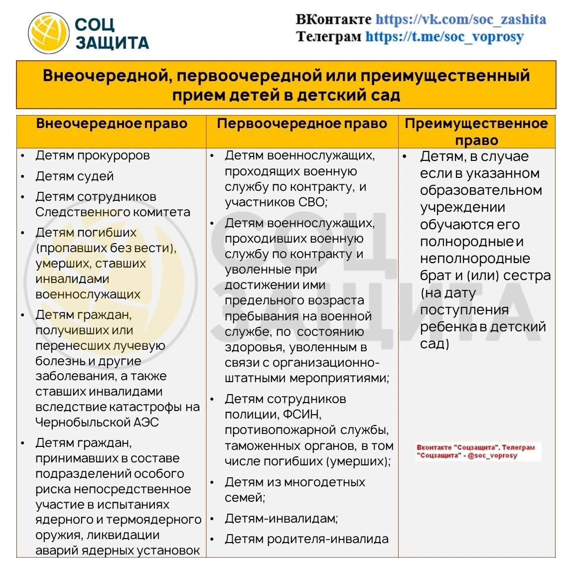 📌 Категории граждан, имеющие льготы при устройстве ребёнка в детский сад
✅ Регионы могут давать доп