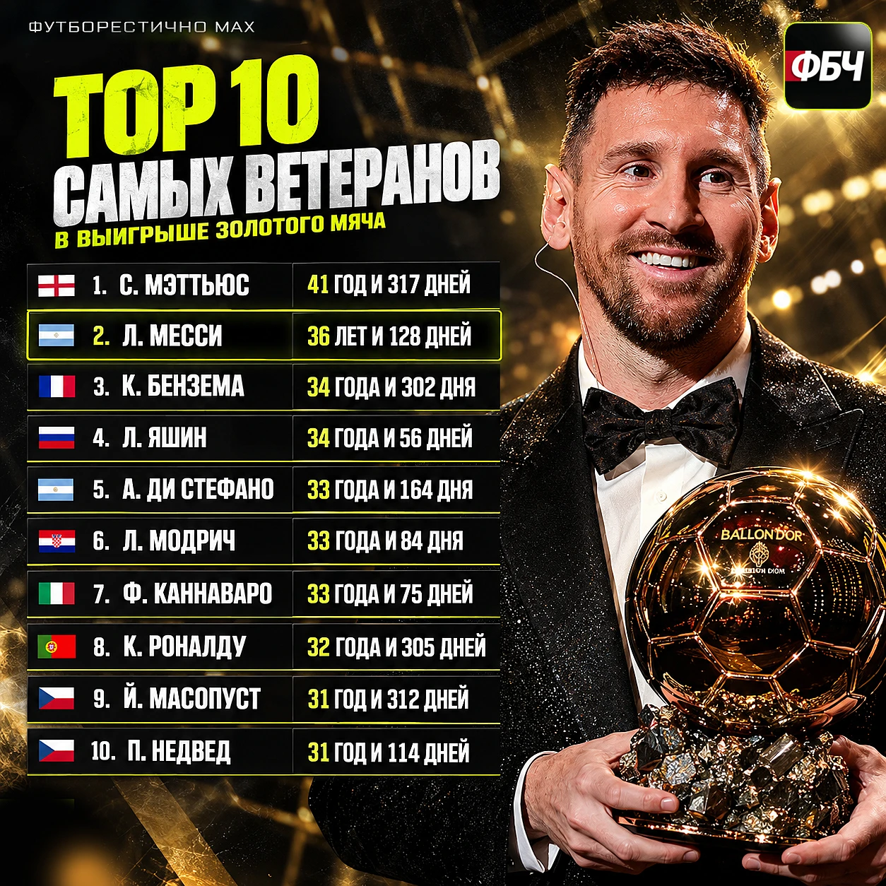 🐐 МЕССИ ВЗЯЛ «ЗОЛОТОЙ МЯЧ» В 36. И ЭТО НЕ РЕКОРД ...