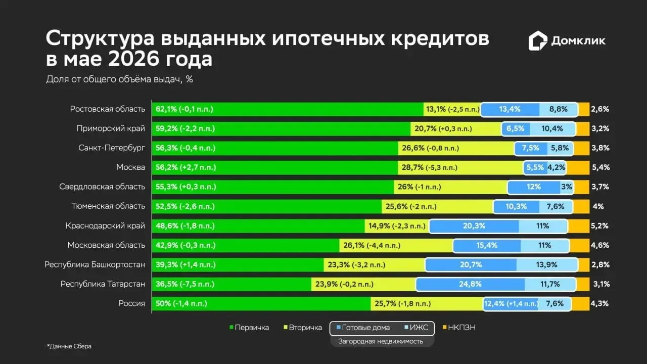 Спрос на вторичное и загородное жильё в России вырос вдвое

Аналитики Домклик изучили распределение 