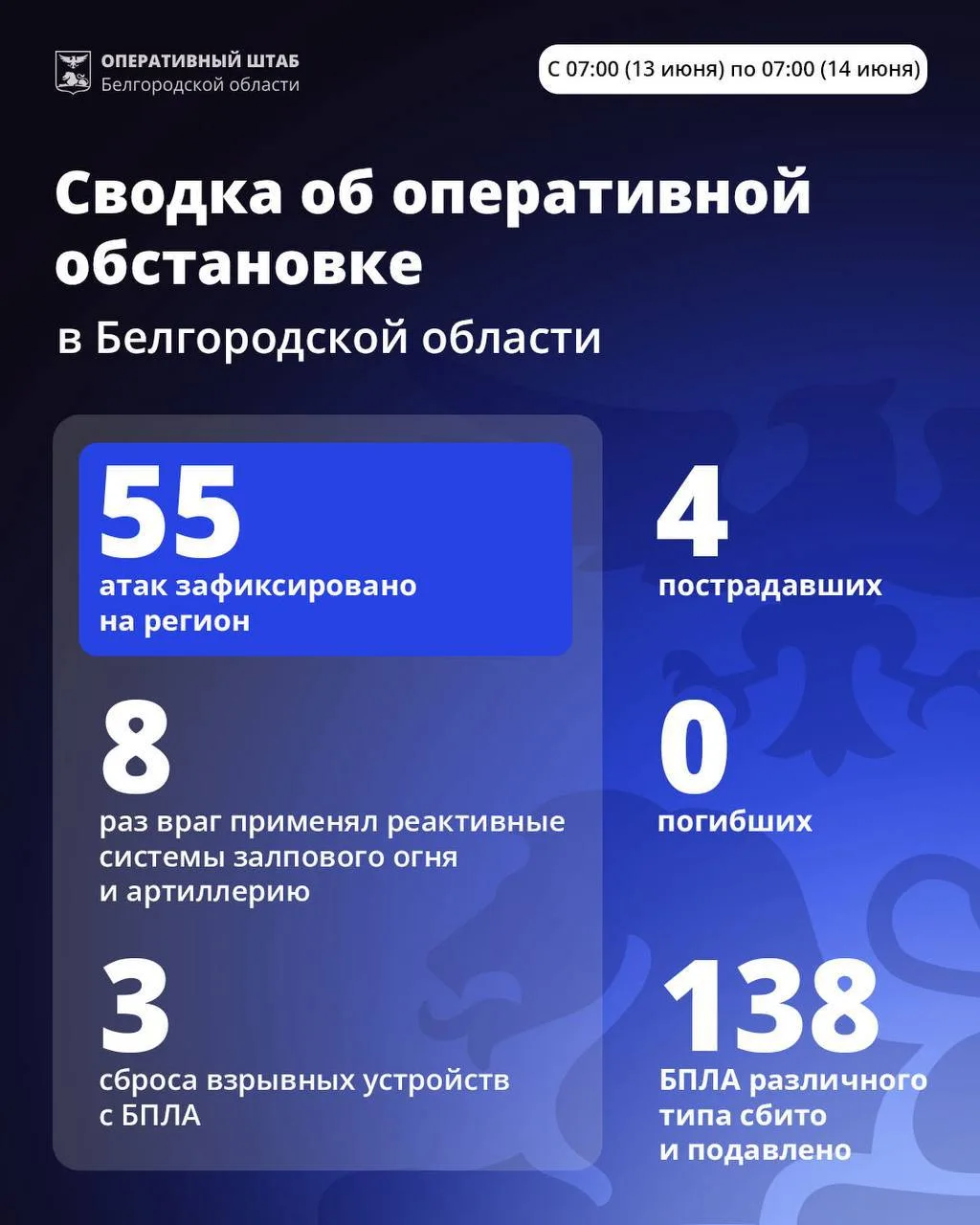 ⚡️За сутки ВСУ 55 раз атаковали 13 округов Белгородской области. 

Применялась артиллерия, РСЗО и БП
