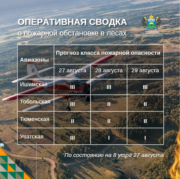 🔥 По данным региональной диспетчерской службы, на утро 27 августа в Тюменской области ...