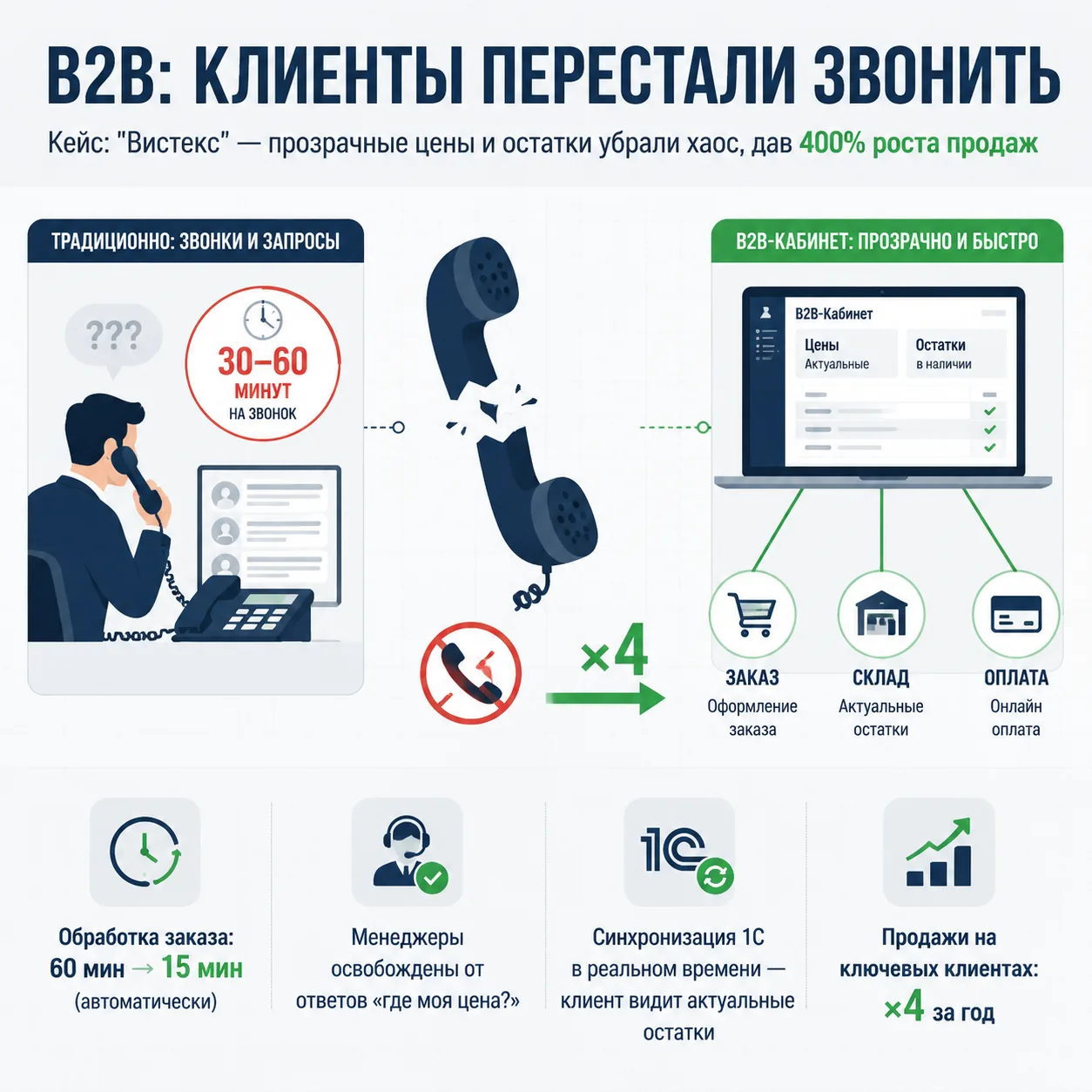 🗞 Утренний дайджест  Доброе утро, это ваш главный бизнес-завтрак.  ▎Кейс: как B2B-поставщик кухонног