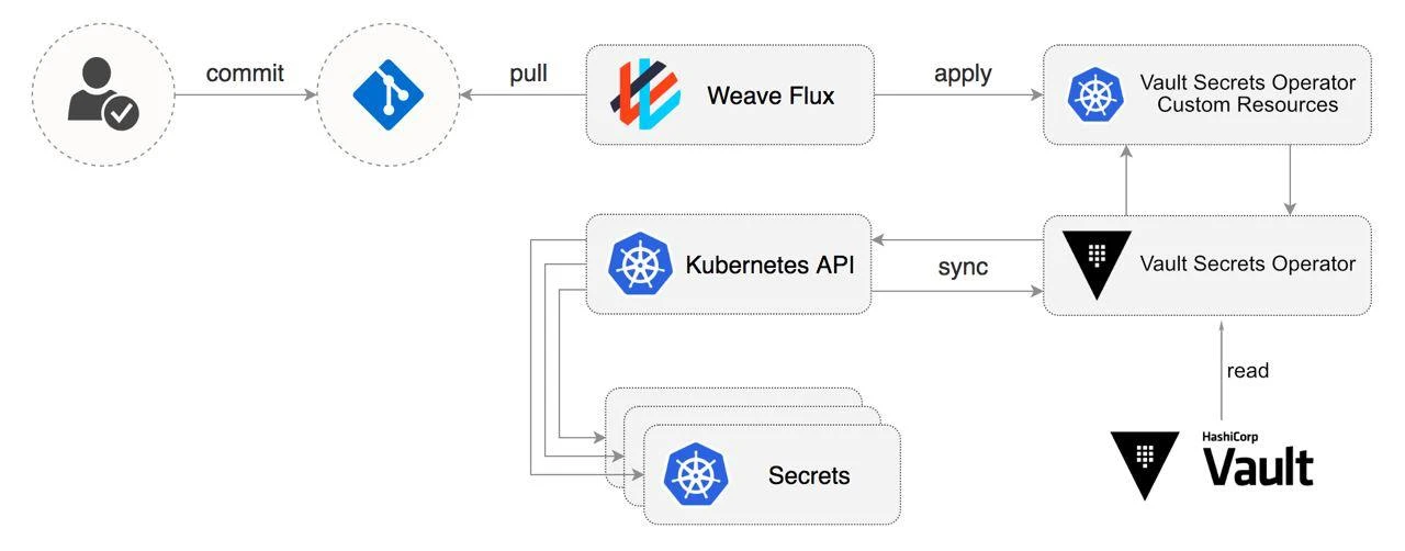Vault-secrets-operator

Создавайте секреты Kubernetes из Vault для безопасного рабочего процесса на 