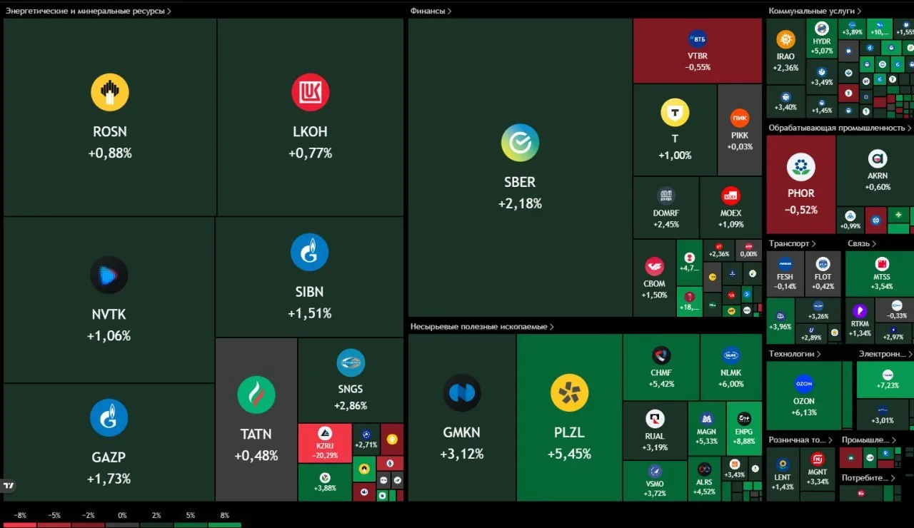 Итоги днА:

IMOEX в плюсе:
⬆️ 2213 🟢+38 пункт 🟢 +1,74%


Рынок

Индекс Мосбиржи отскочил с минимум