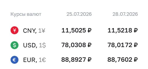 💲ЦБ снизил курс доллара почти до ₽78

Официальный курс валют на вторник, 28 июля:
🔻 доллар — ₽78,0
