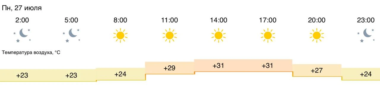 Погода 26 июля: очень-очень-очень жарко!!!
