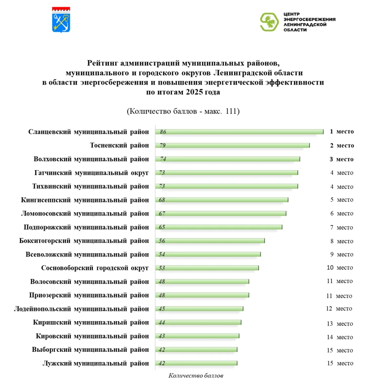 📈Опубликован рейтинг муниципальных образований Ленобласти в сфере энергосбережения за ...