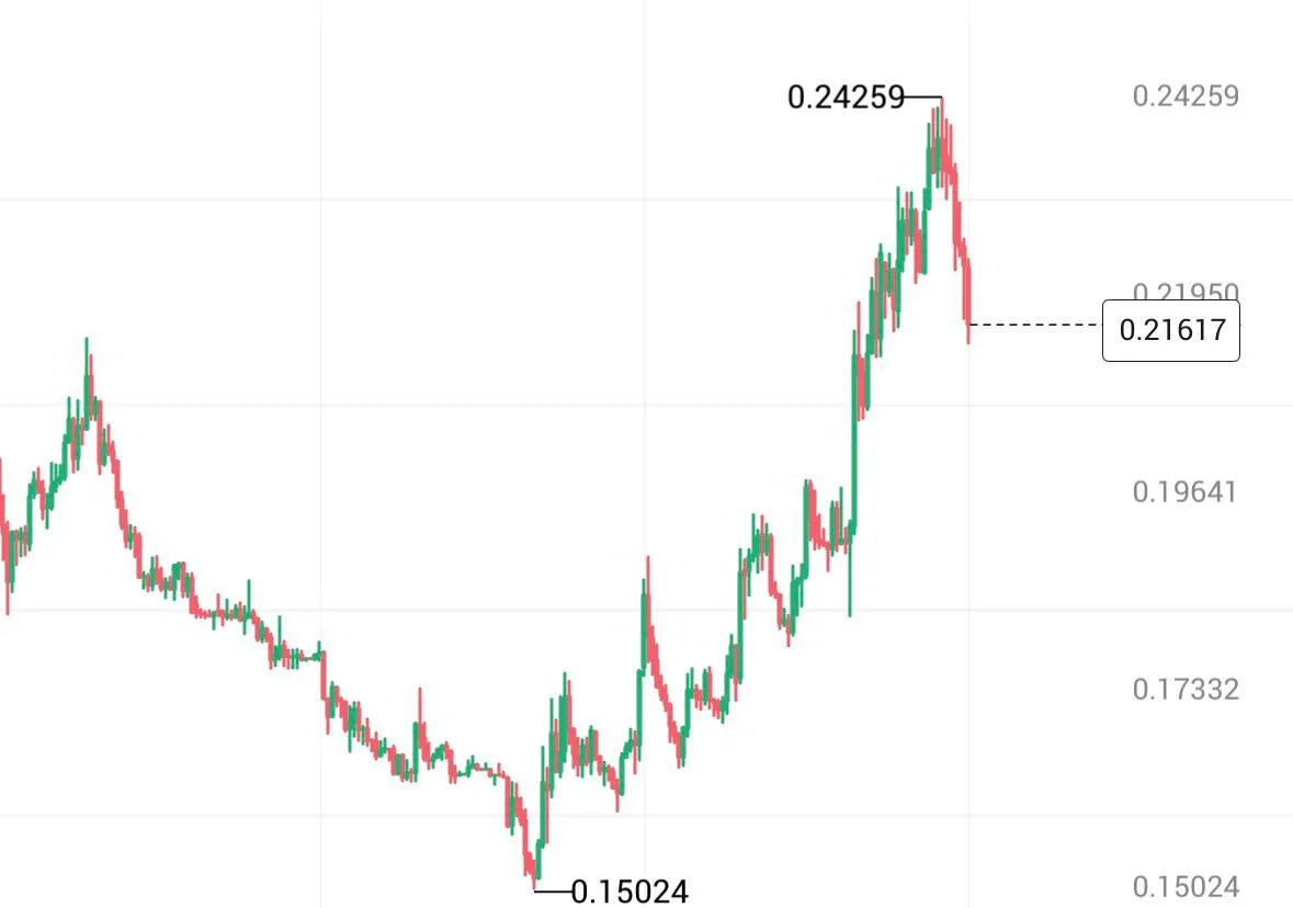 SKYAI USDT Short 🕯 x20