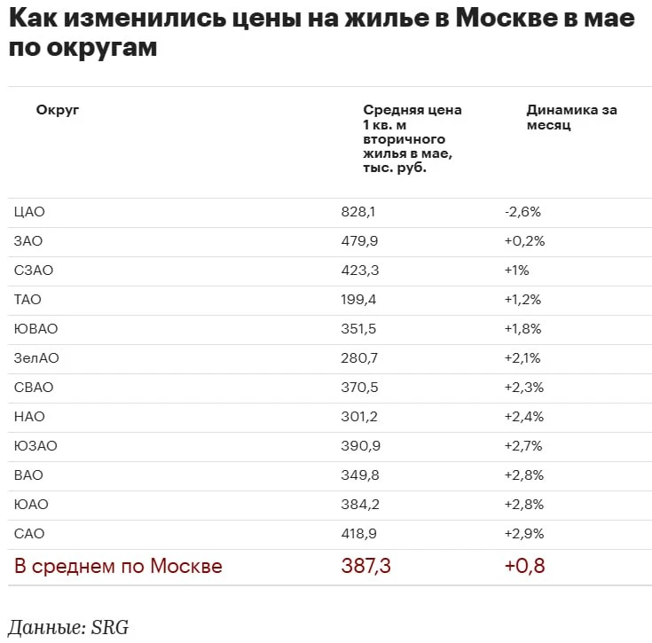 Вторичное жильё в Москве продолжает дорожать. В мае средняя цена квадратного метра выро...