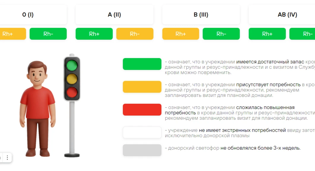 Уважаемые доноры!
18.06.26 ограничен приём доноров с:
О(I) Rh(-) (первой отрицательной);
А(II) Rh(+)