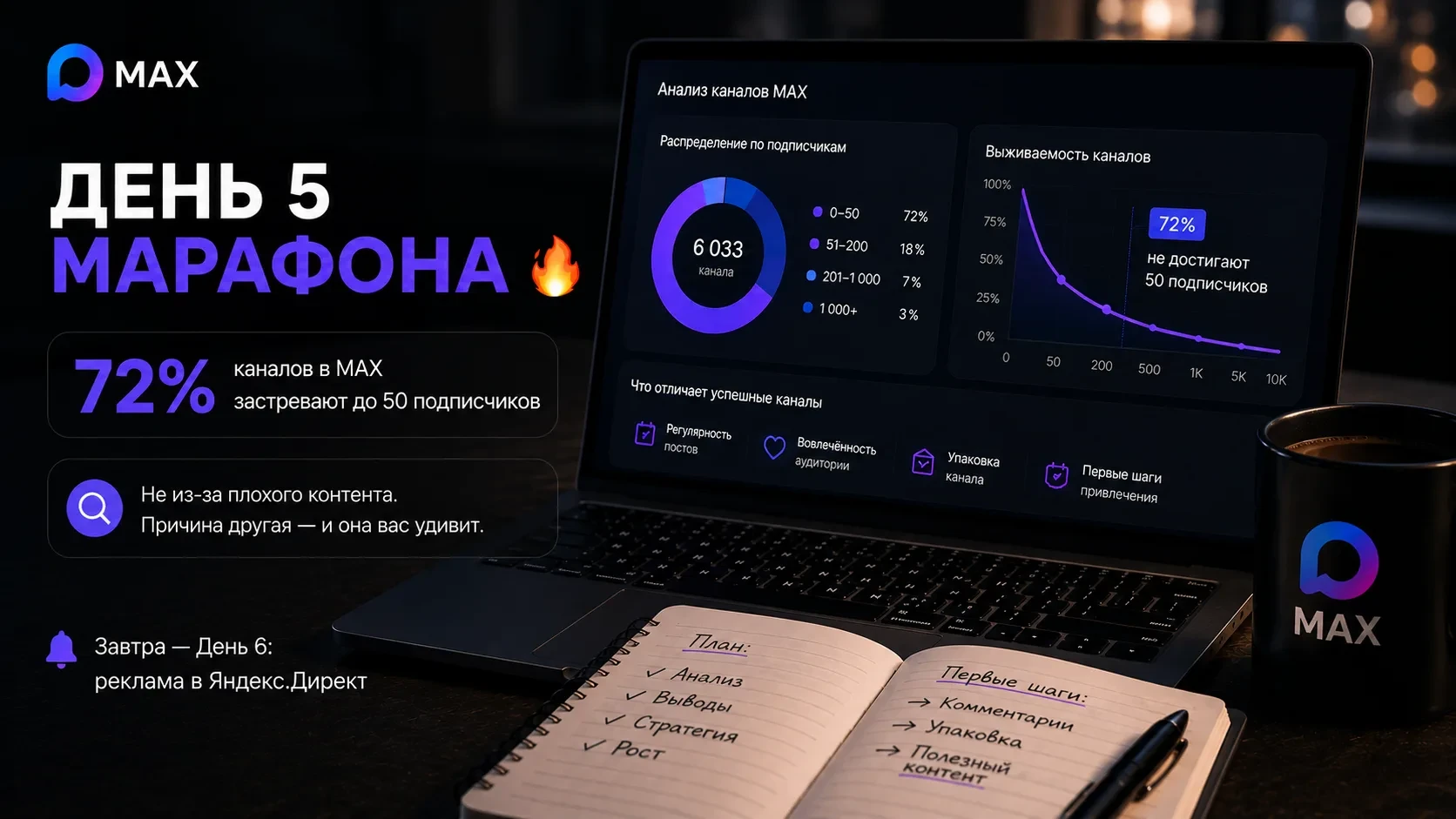 День 5 марафона 🔥  72% каналов в MAX застревают до 50 подписчиков.  Не из-за плохого контента. Причи