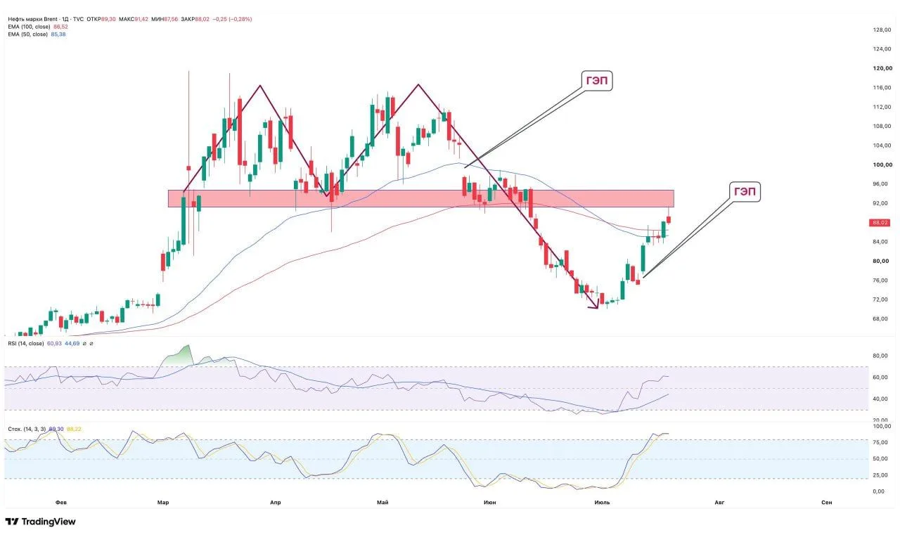 🛢Brent дороже, чем в июне

Нефть резко подорожала на открытии недели: эскалация конфликта на Ближне