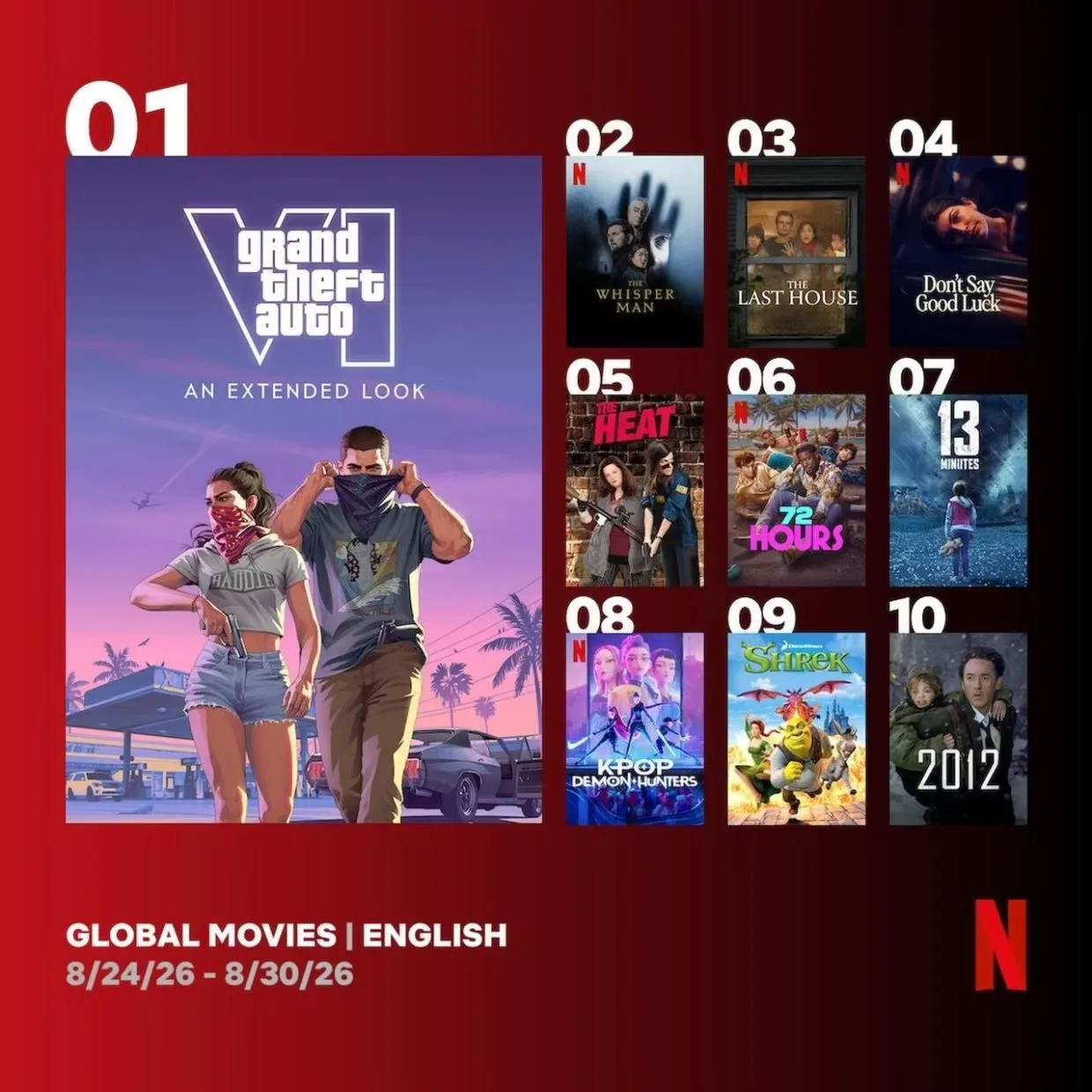 ГЕЙМИНГ | ГЕЙМПЛЕЙ GTA 6 ВОЗГЛАВИЛ ЧАРТЫ NETFLIX