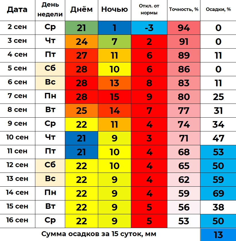 🔥 В ближайшие 15 суток дневная температура будет варьироваться от 21 до 28 градусов те...