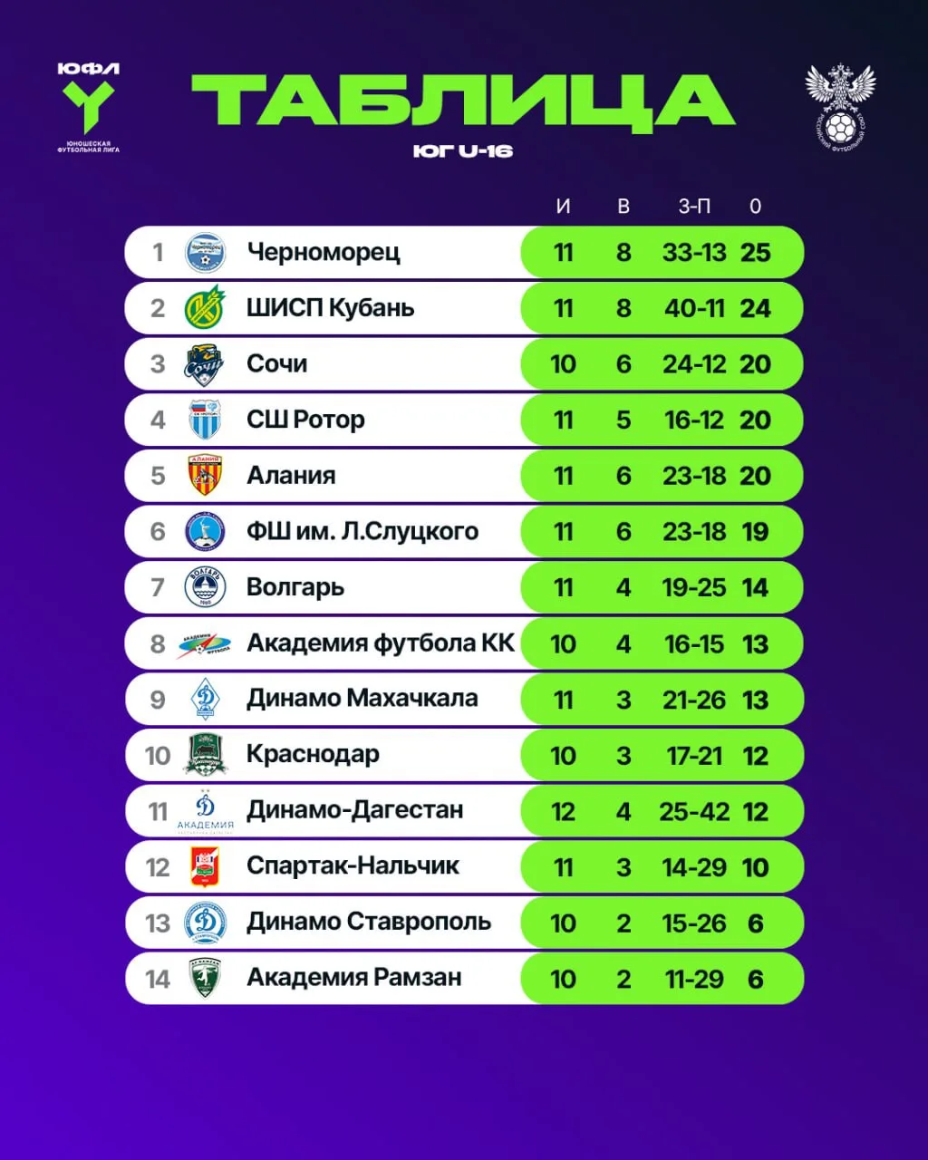 «Черноморец-2010» на первом месте! 👏🏻👏🏻👏🏻

Понятное дело, что сыграно всего лишь 11 туров и се
