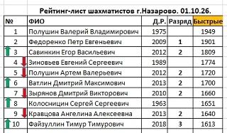 ✅💪 Десятка сильнейших шахматистов города (рапид).
