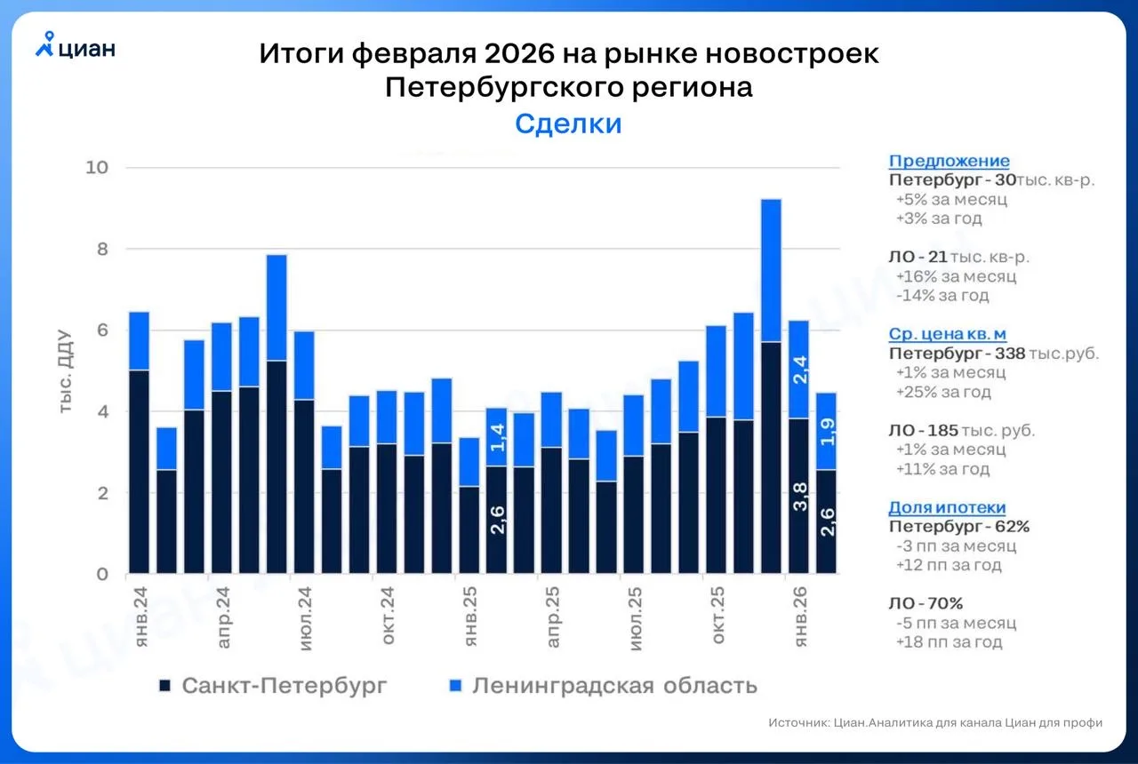 🏠 Спрос на новостройки Петербурга вернулся к фоновым цифрам     В феврале 2026 на рынке новостроек П