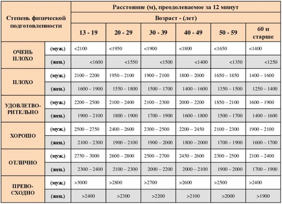 Тест купера- это набор упражнений для оценки аэробной выносливости и общей физической п...