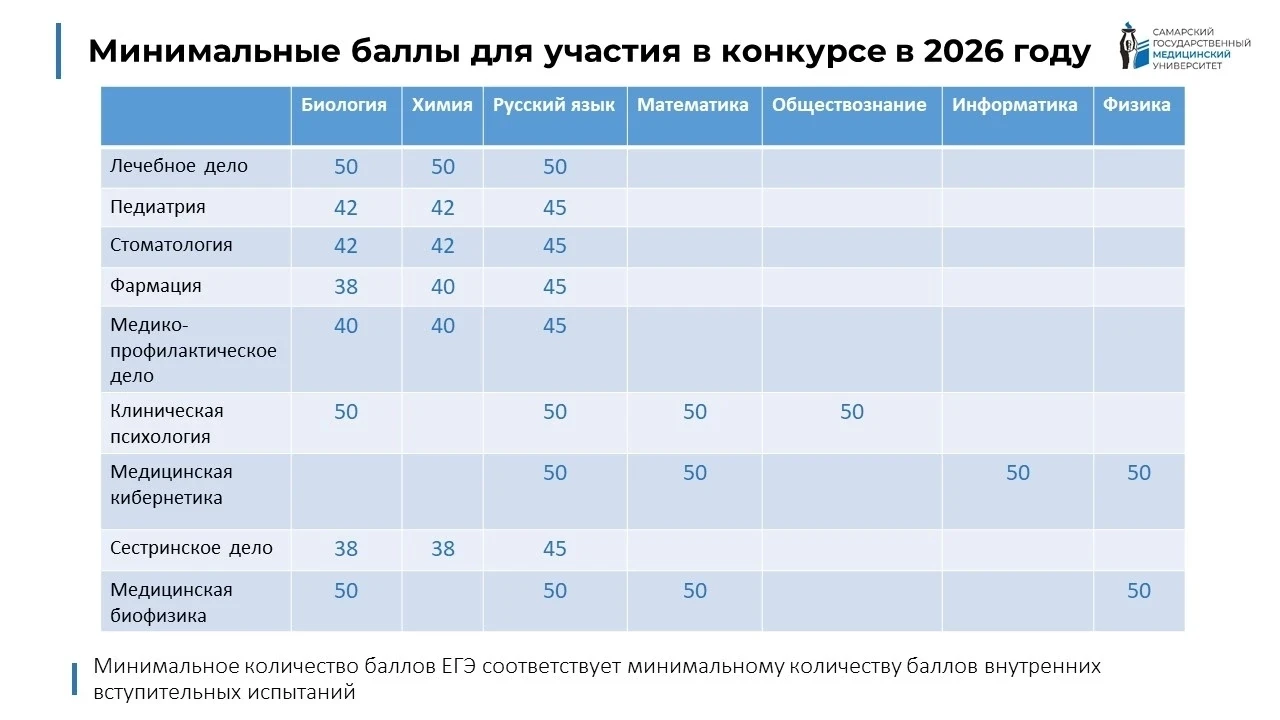 📆 До старта приема документов осталось 10 дней, и сегодня мы спешим напомнить вам минимальные баллы