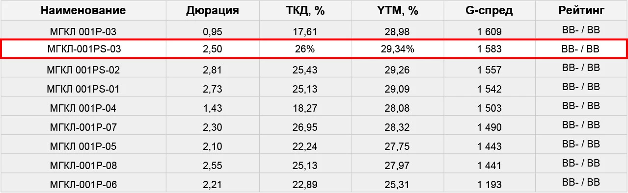 👆МГКЛ (сбор сегодня, 09.06)

Развернутое мнение по эмитенту и выпуску тут. После фееричного падения