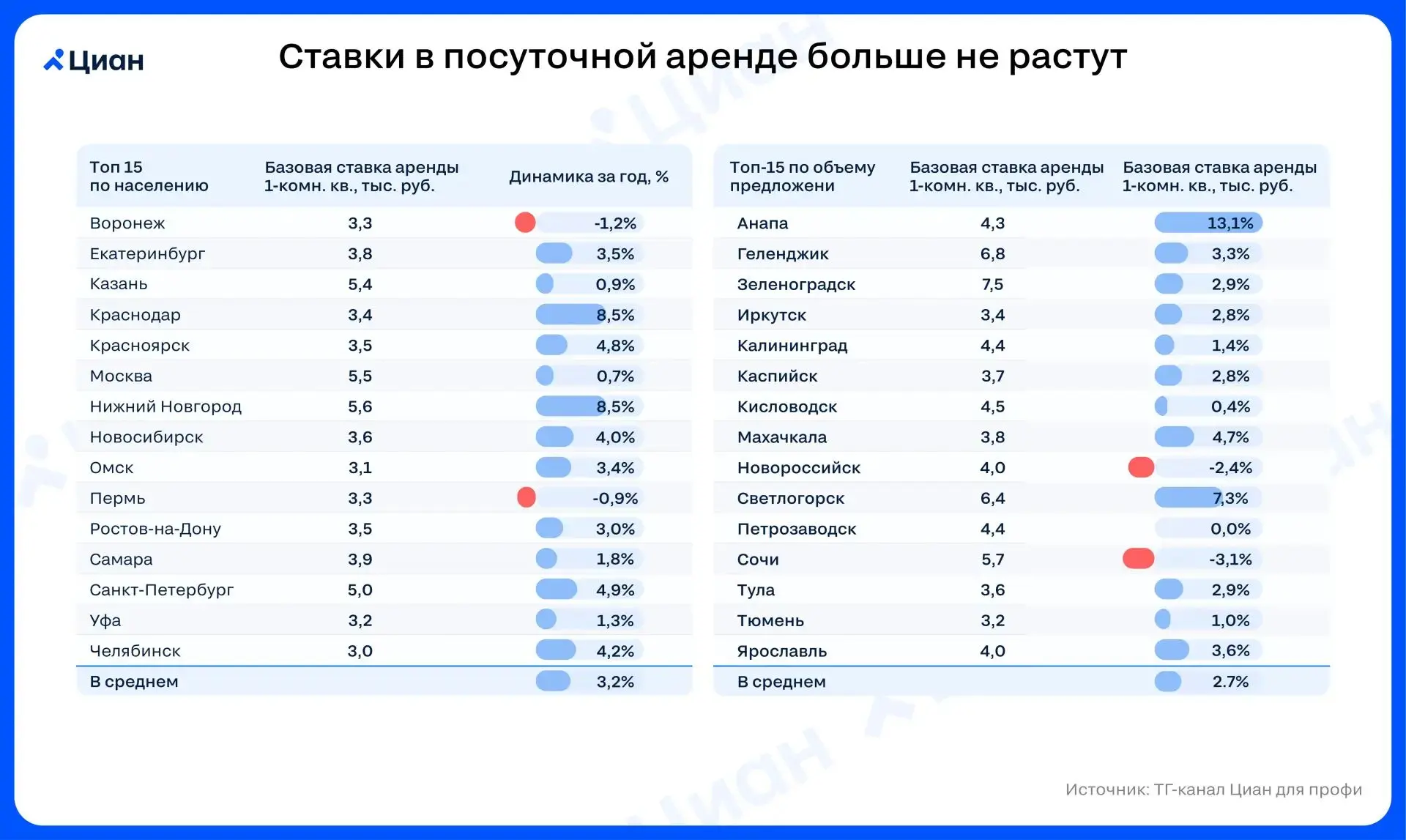 Ставки в посуточной аренде больше не растут: базовая ставка на посуточное размещение в ...
