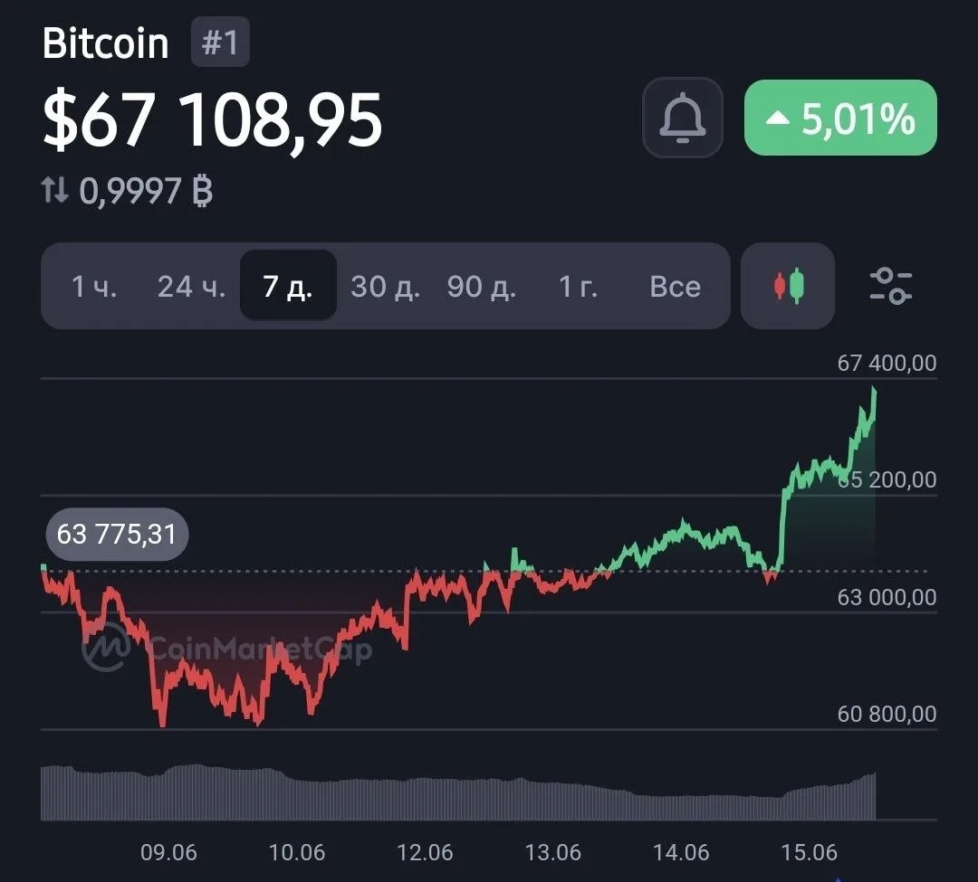 Биткоин поднялся выше $67,000.