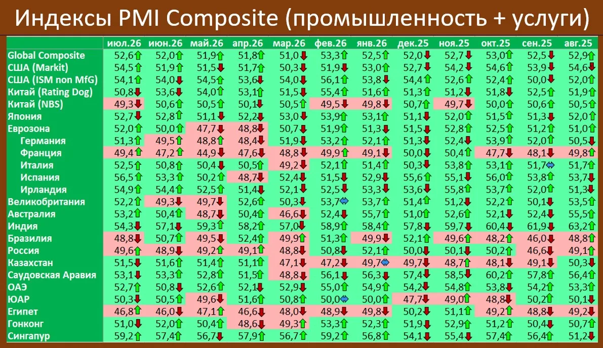 GLOBAL PMI COMPOSITE В ИЮЛЕ: УЛУЧШЕНИЕ ЧЕТВЕРТЫЙ МЕСЯЦ ПОДРЯД