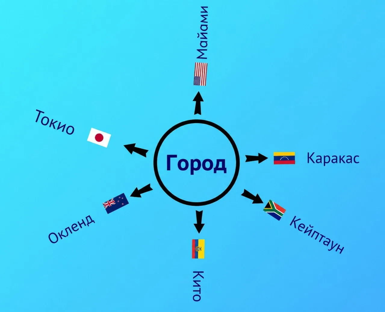 Определите город по направлениям!