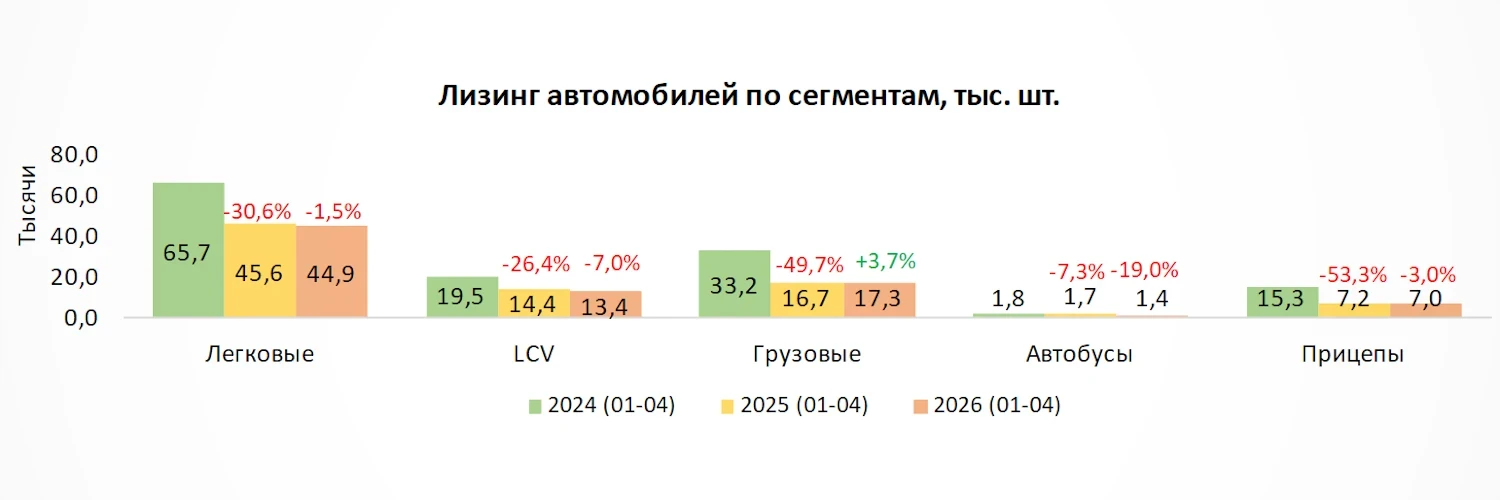 Лизинг машин LCV вновь снижается, а грузовиков растёт 📈

Лизинг коммерческой автотехники в России п