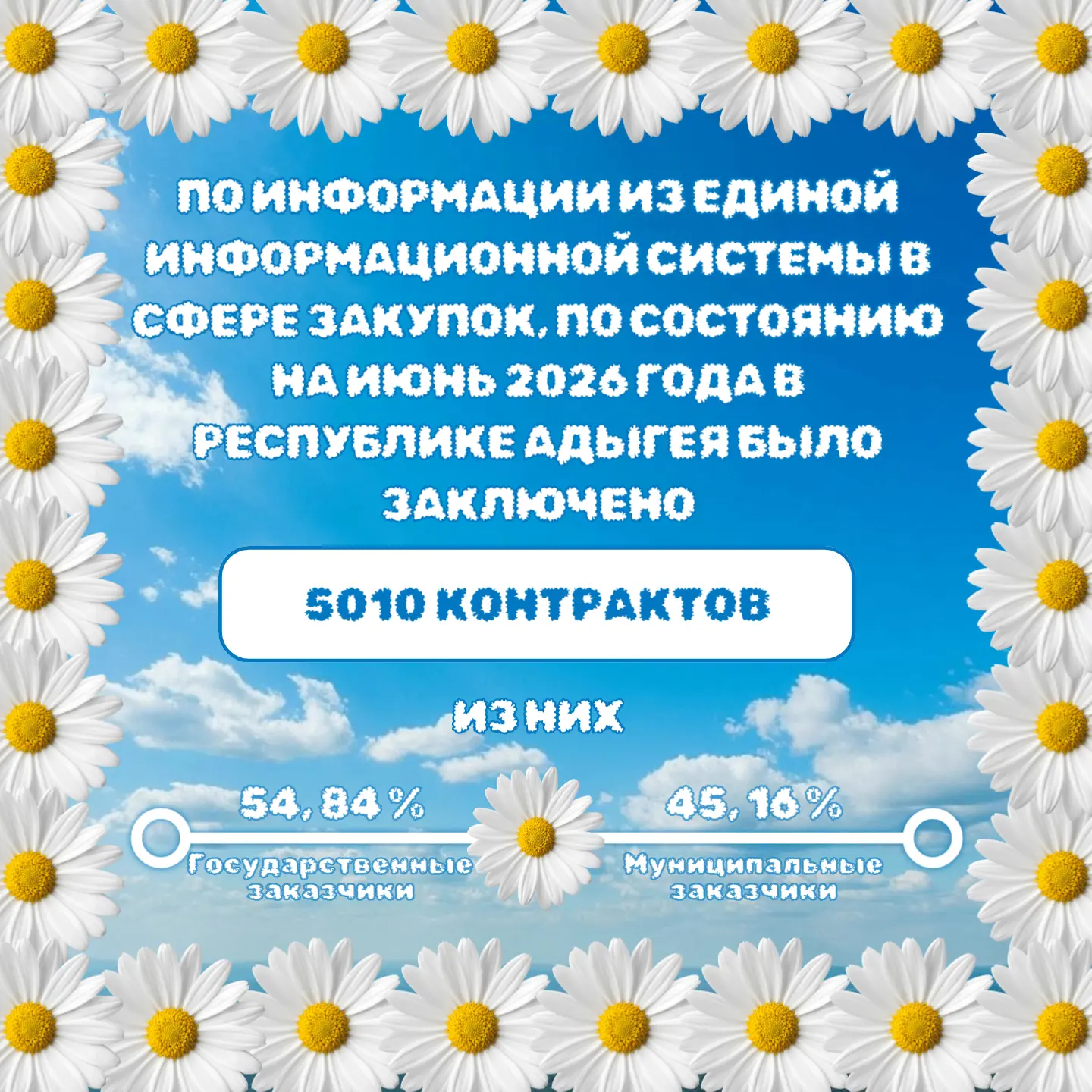 Предлагаем ознакомиться со статистикой по количеству опубликованных контрактов по состо...