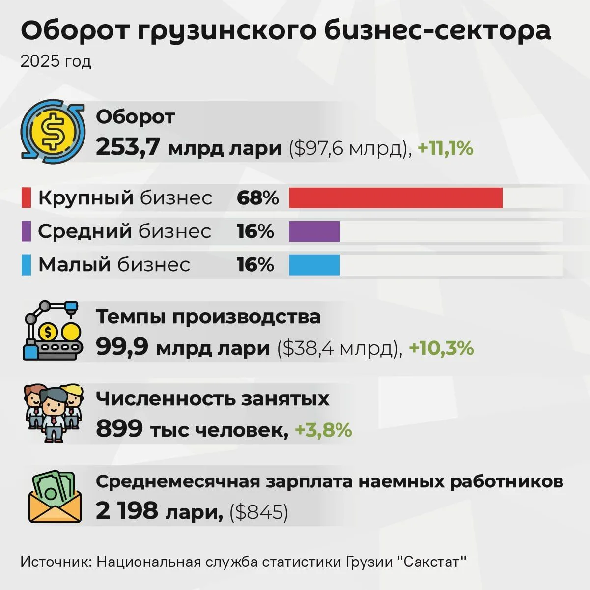 🇬🇪 Оборот бизнеса в Грузии вырос на 11,1% и достиг рекордных 253,7 млрд лари.