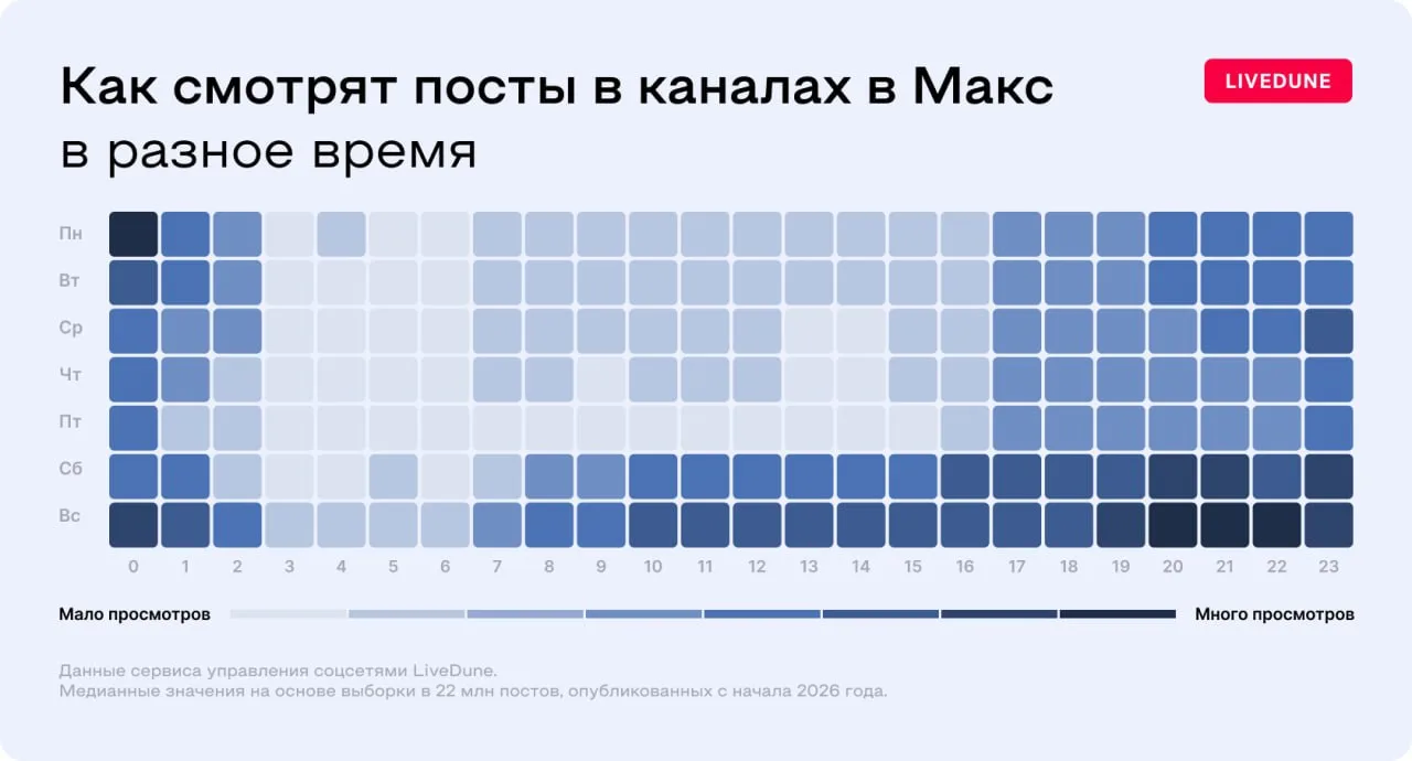 ❤️ Продолжаем изучать лучшее время постинга в разных соцсетях и добрались до Max. Взяли...