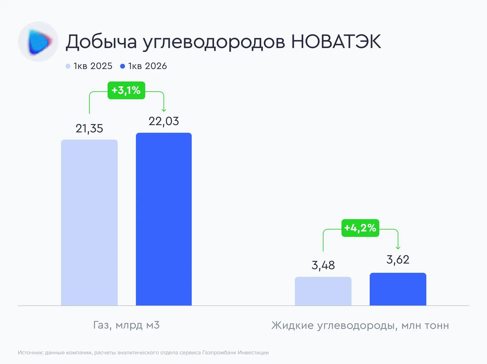 НОВАТЭК нарастил добычу в первом квартале 2026 года  НОВАТЭК представил предварительные производстве
